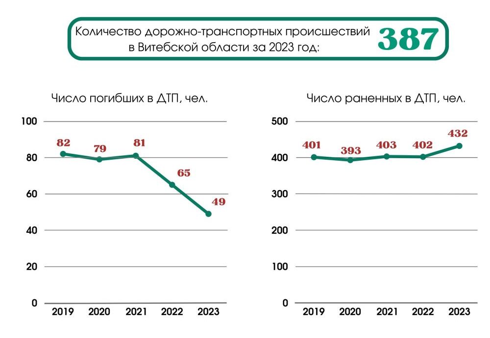 Белстат представил статистический обзор ко Дню автомобилиста