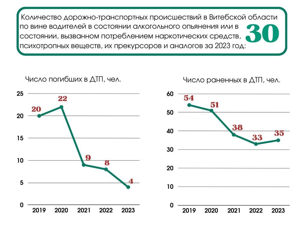 Белстат представил статистический обзор ко Дню автомобилиста